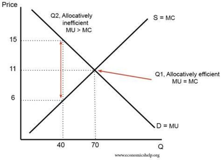 What causes allocative efficiency?